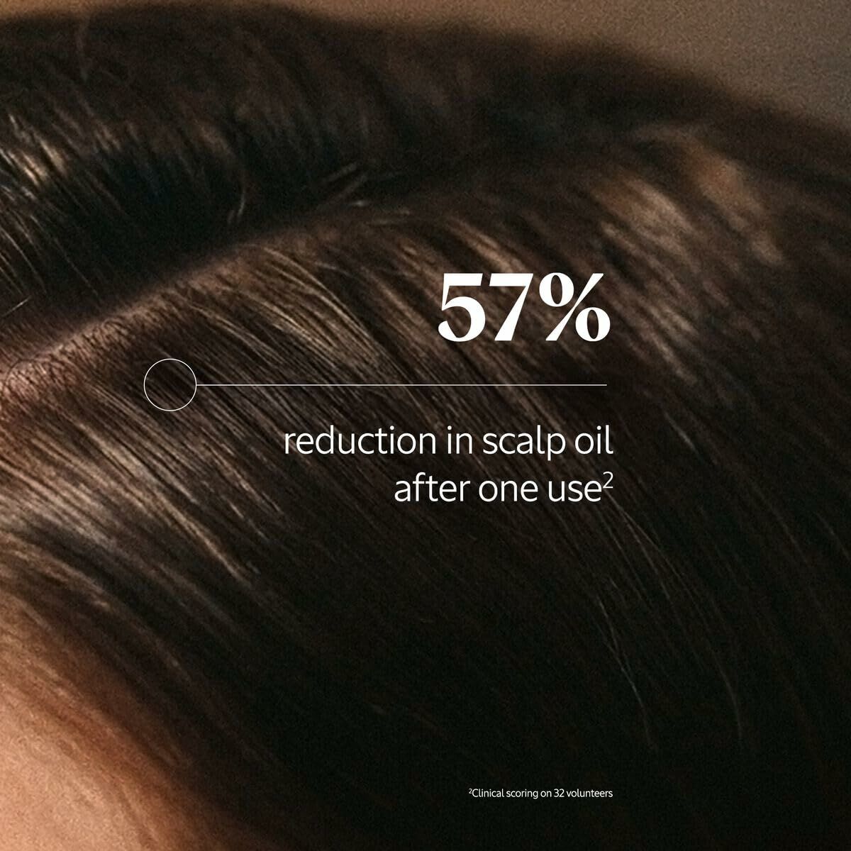 Graphic showing 57% reduction in scalp oil after one use of shampoo, based on clinical scoring.
