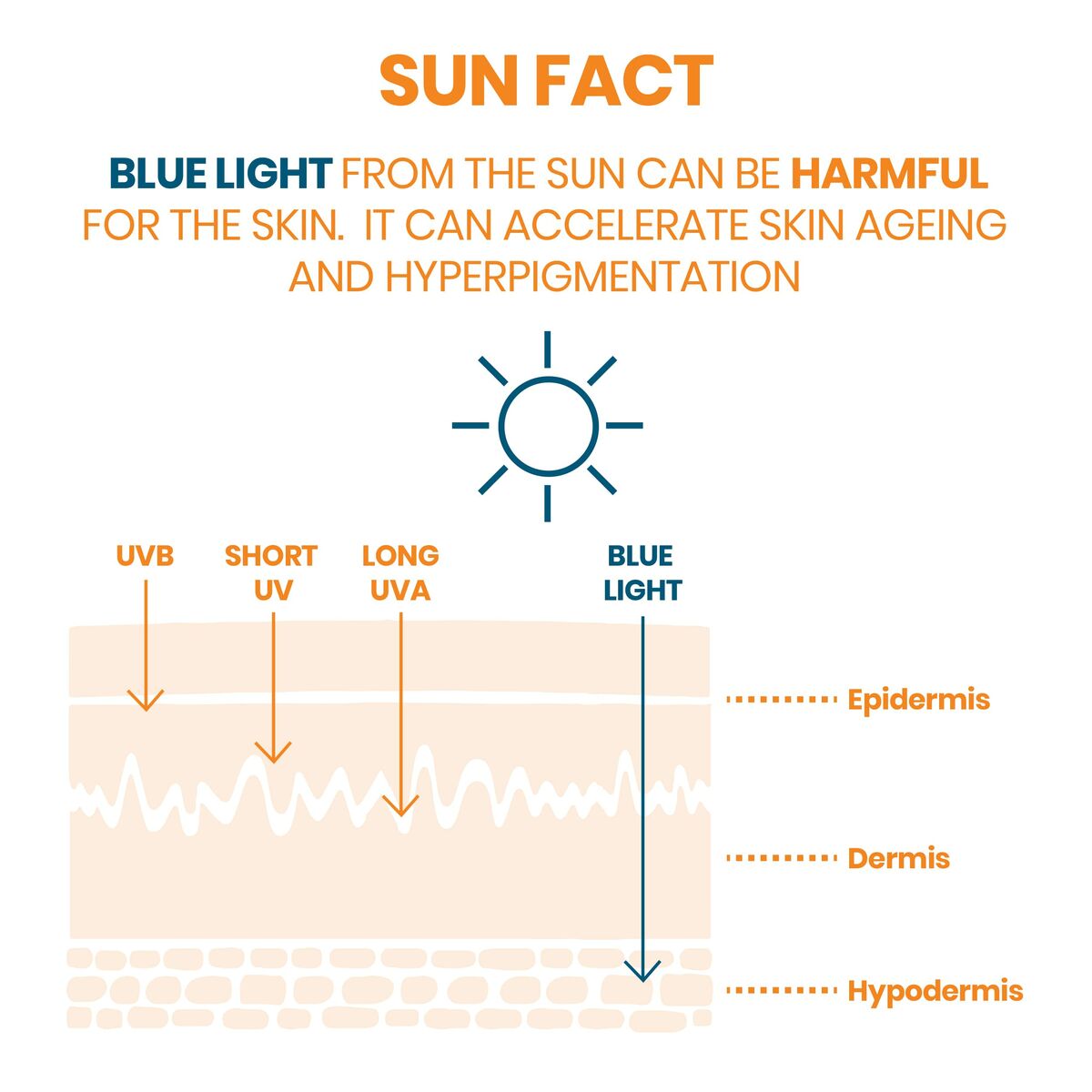 Infographic explaining how blue light from the sun can harm skin, causing aging and hyperpigmentation.