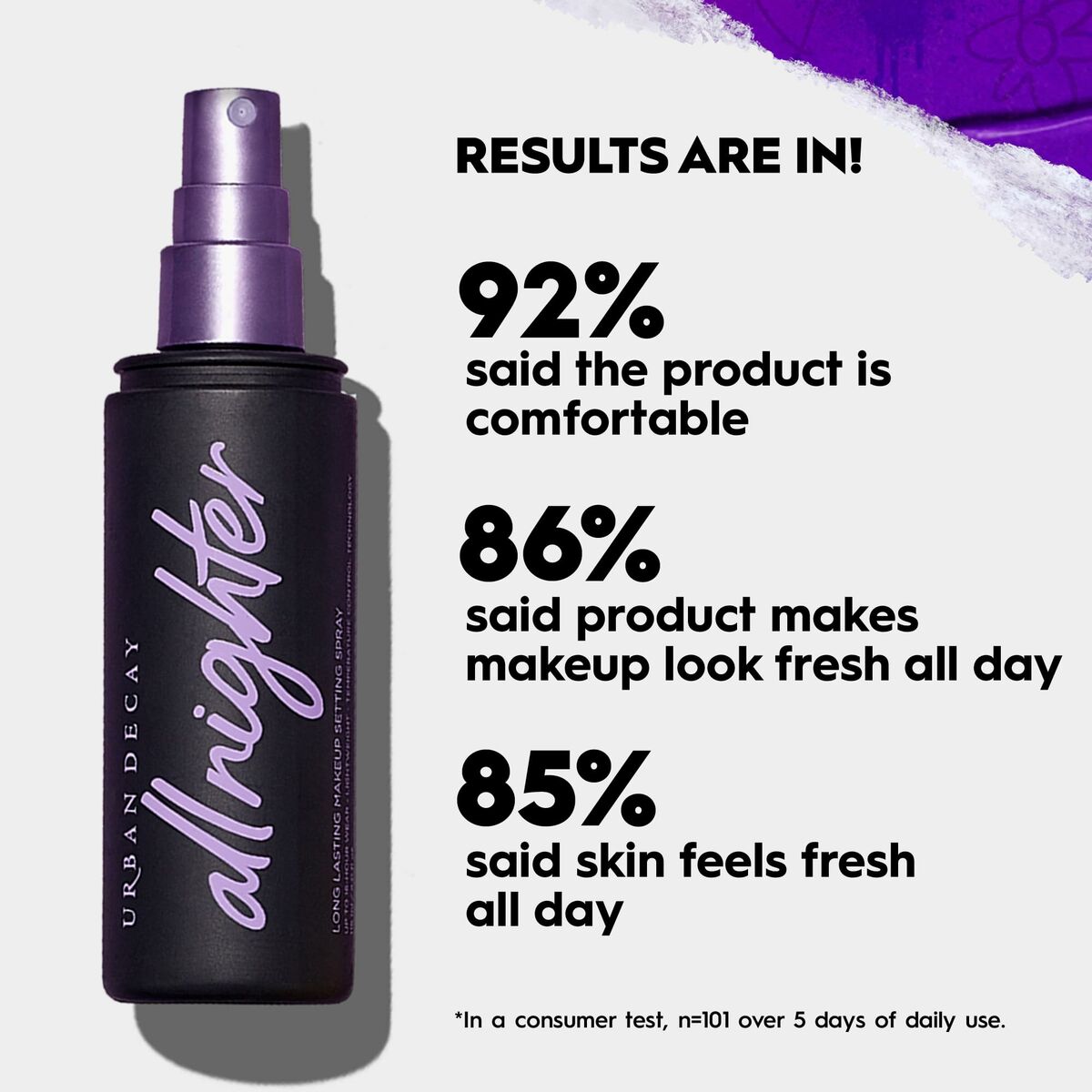 Results for Urban Decay All Nighter makeup set: 92% comfort, 86% fresh makeup all day, 85% fresh skin all day.