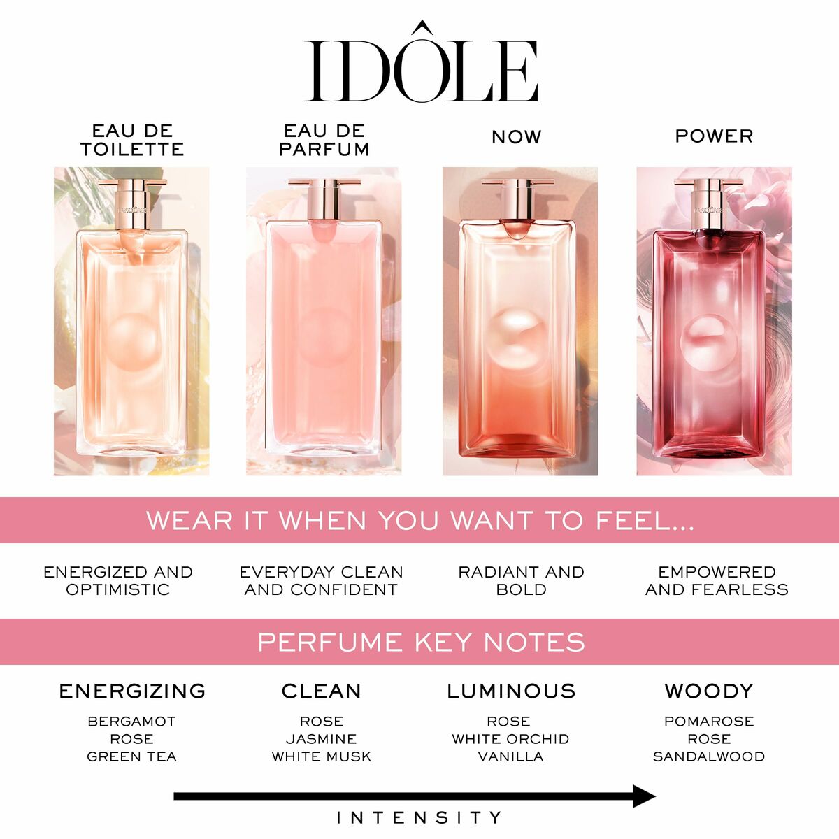Lancôme IDÔLE fragrance collection showcasing Eau de Toilette and Eau de Parfum bottles with key notes and sentiments.