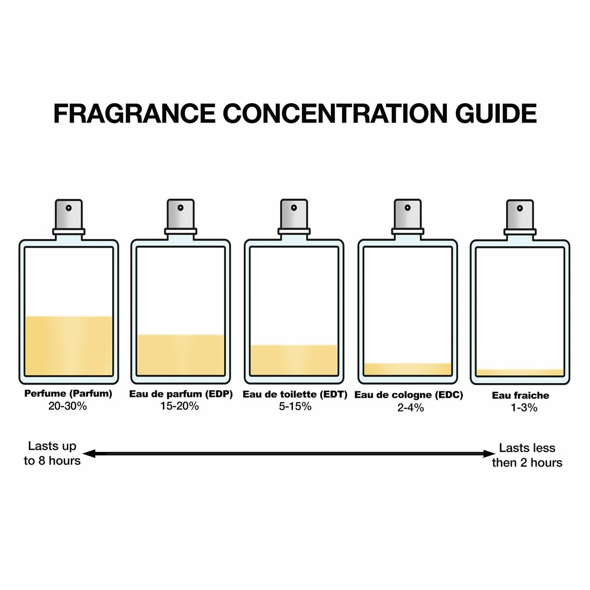 Fragrance concentration guide showing different types of perfumes and their lasting duration.