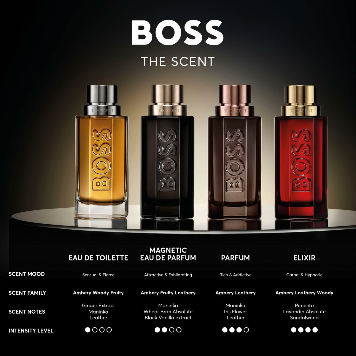 Display of BOSS THE SCENT fragrances including Eau de Toilette, Magnetic, Parfum, and Elixir with scent details.