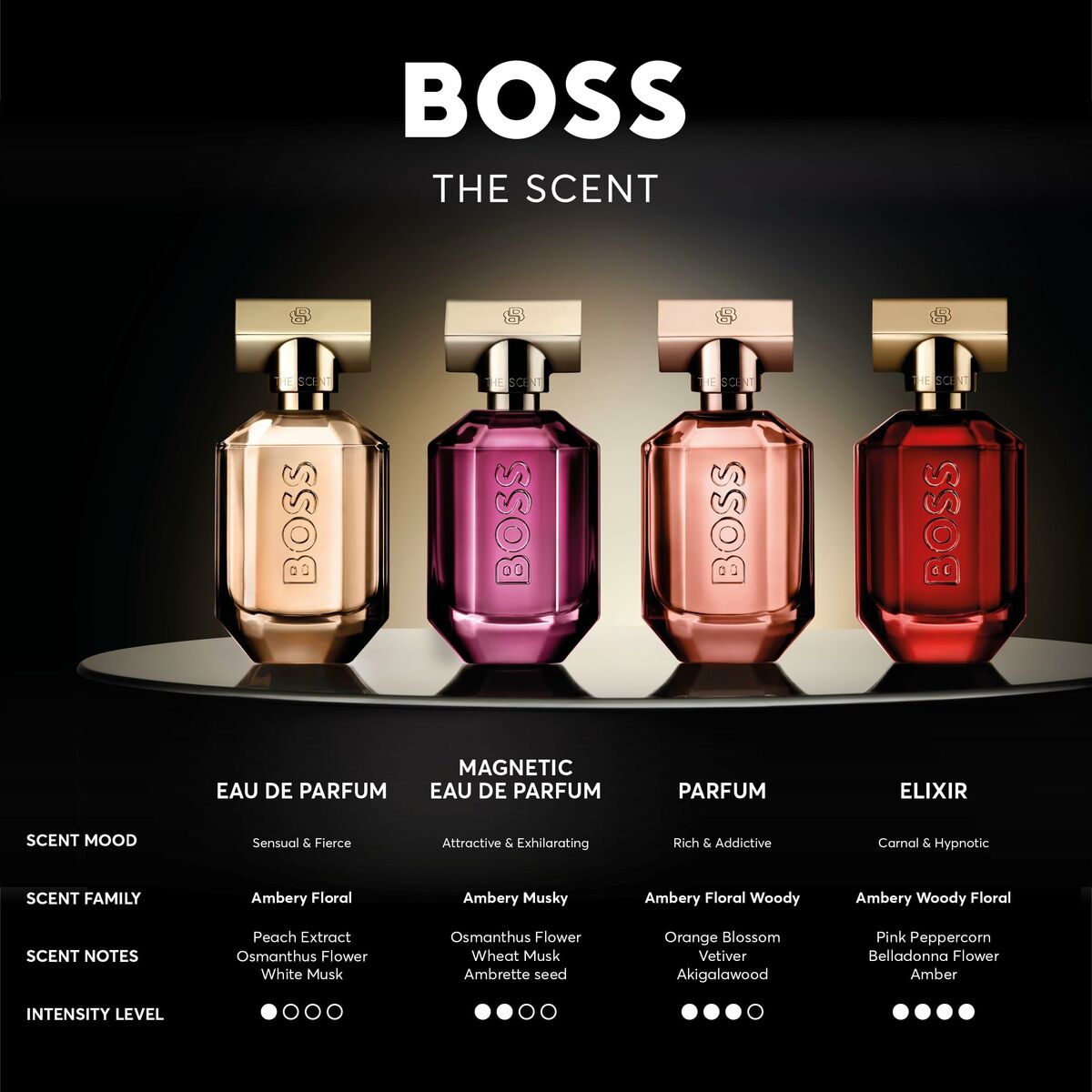 BOSS THE SCENT collection showcasing Eau de Parfum, Magnetic, Parfum, and Elixir bottles with scent details.