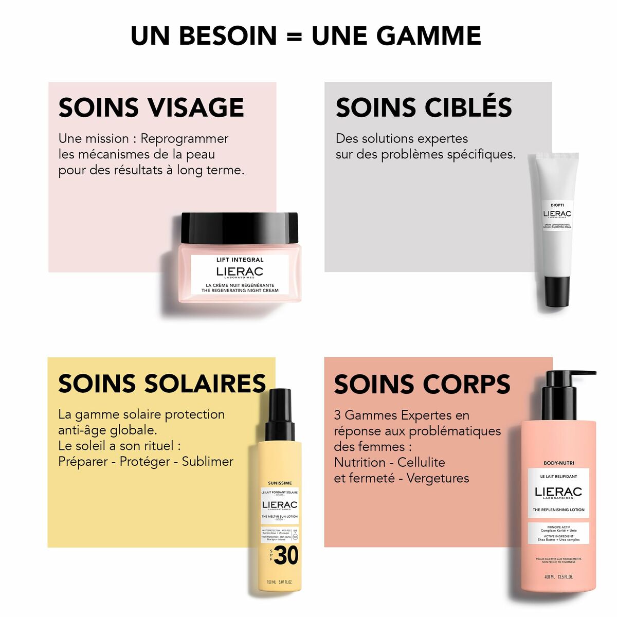 Lierac skincare range overview with facial care, targeted solutions, sun care, and body care products.