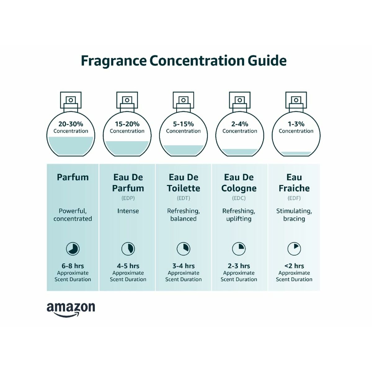 Fragrance concentration guide illustrating different perfume types and their lasting durations.
